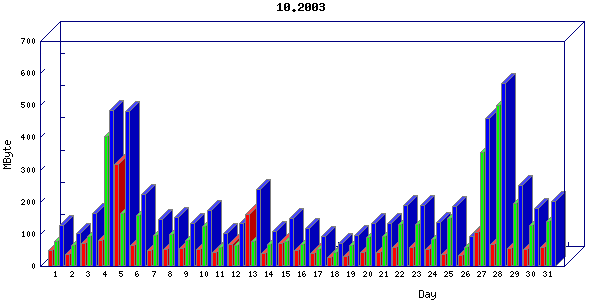 Traffic statistics, totals for network