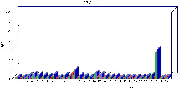 Traffic statistics, totals for network