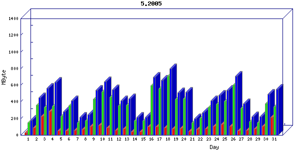 Traffic statistics, totals for network