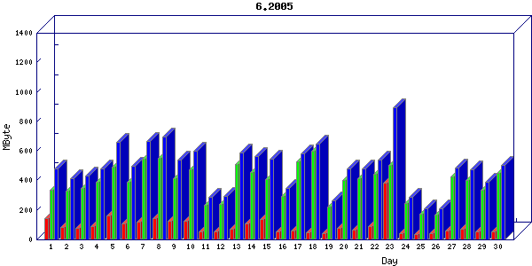 Traffic statistics, totals for network