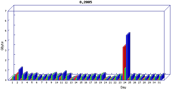 Traffic statistics, totals for network