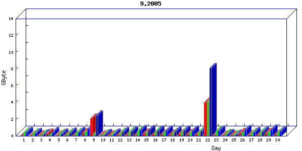 Traffic statistics, totals for network