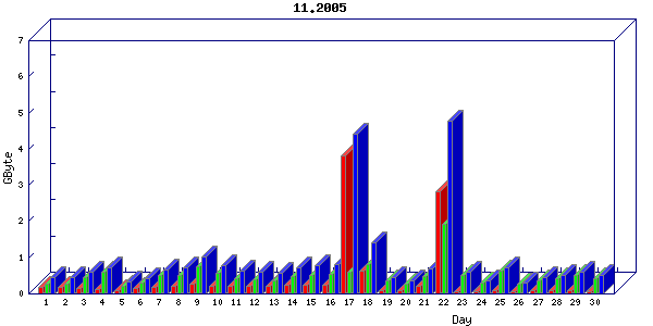 Traffic statistics, totals for network