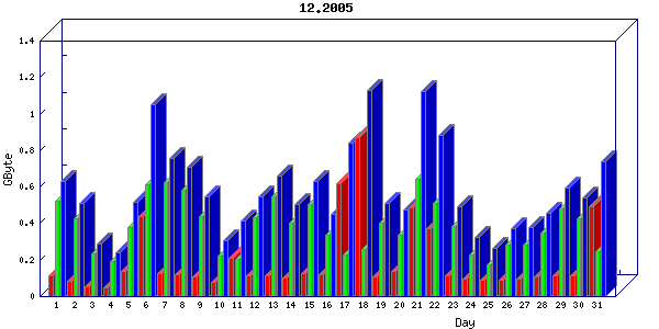 Traffic statistics, totals for network