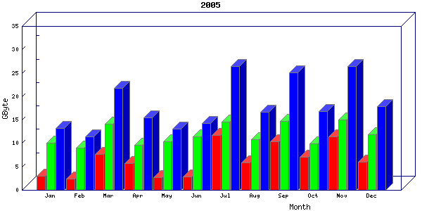 Traffic statistics, totals for network