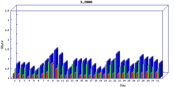 Traffic statistics, totals for network