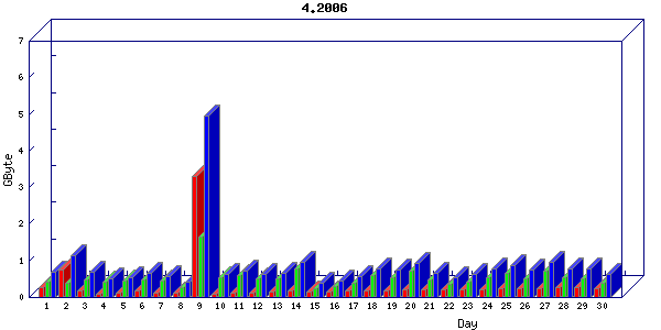 Traffic statistics, totals for network