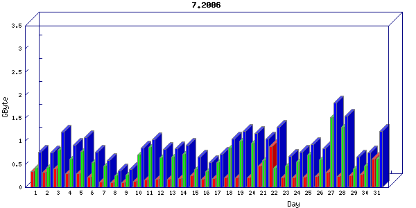 Traffic statistics, totals for network