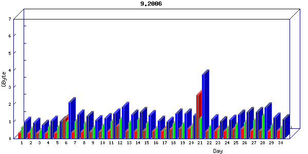 Traffic statistics, totals for network