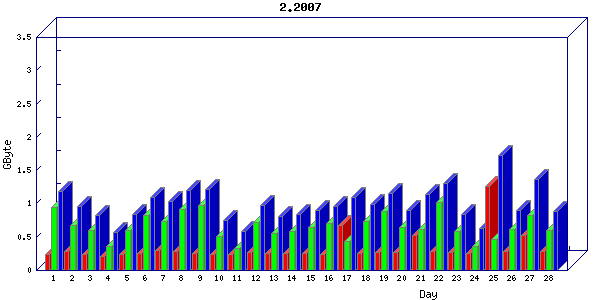 Traffic statistics, totals for network