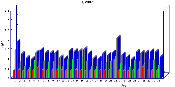 Traffic statistics, totals for network