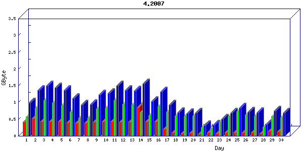 Traffic statistics, totals for network