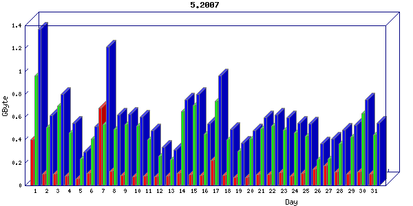 Traffic statistics, totals for network