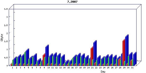 Traffic statistics, totals for network