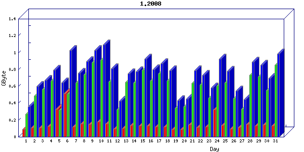 Traffic statistics, totals for network