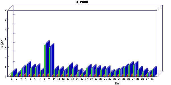 Traffic statistics, totals for network