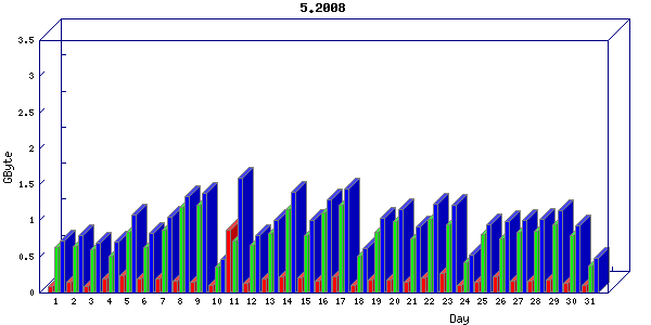 Traffic statistics, totals for network