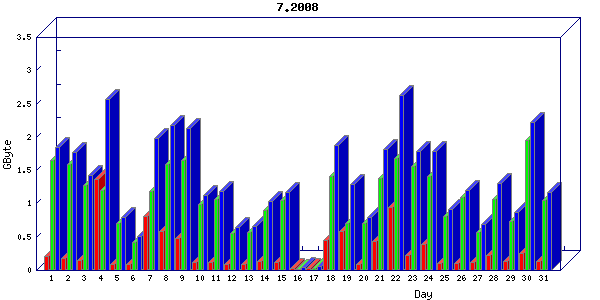 Traffic statistics, totals for network