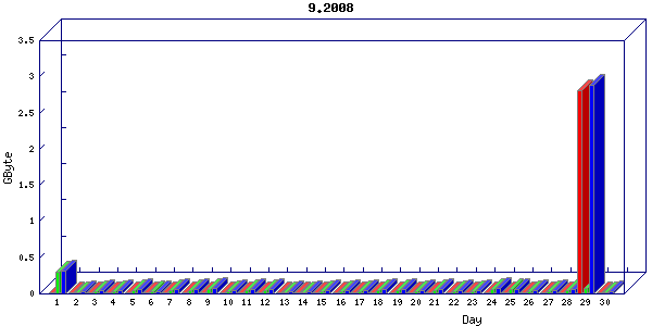 Traffic statistics, totals for network