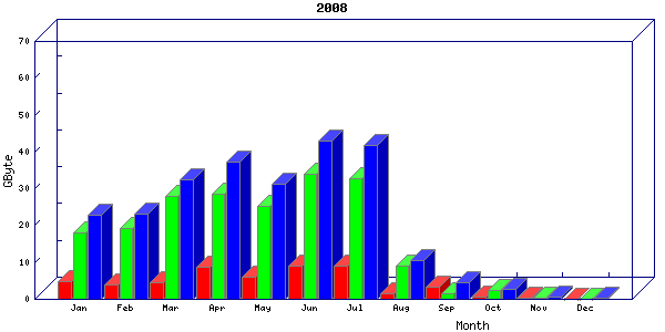 Traffic statistics, totals for network