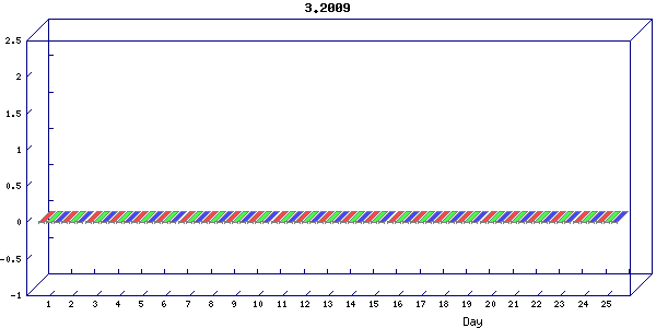 Traffic statistics, totals for network