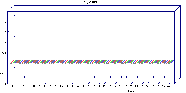 Traffic statistics, totals for network