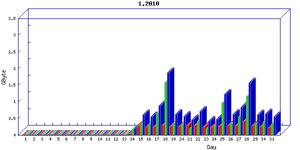 Traffic statistics, totals for network