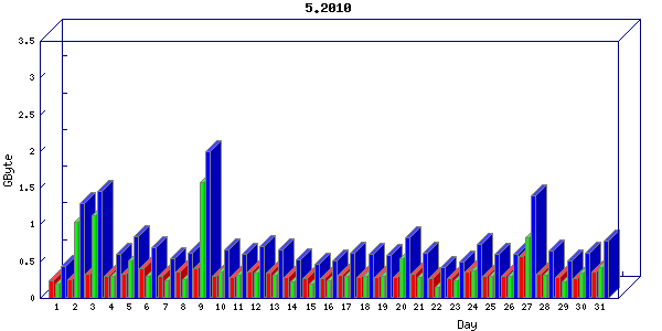 Traffic statistics, totals for network