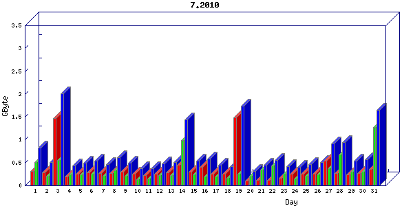 Traffic statistics, totals for network