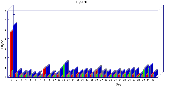 Traffic statistics, totals for network