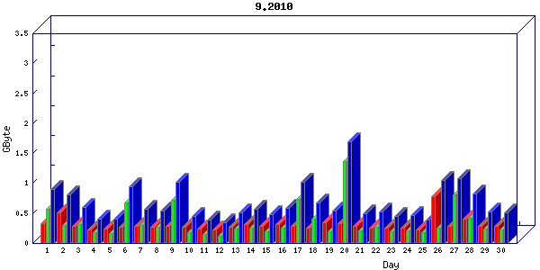 Traffic statistics, totals for network