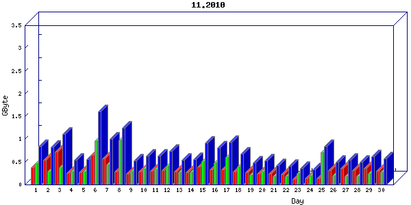 Traffic statistics, totals for network