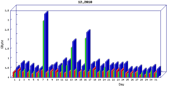 Traffic statistics, totals for network