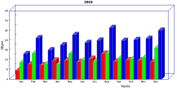 Traffic statistics, totals for network