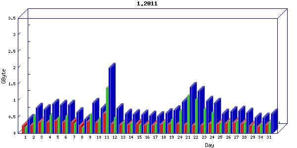 Traffic statistics, totals for network