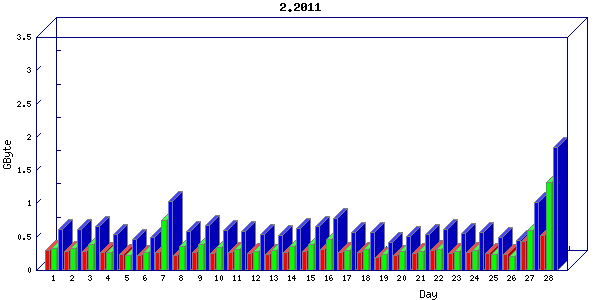 Traffic statistics, totals for network