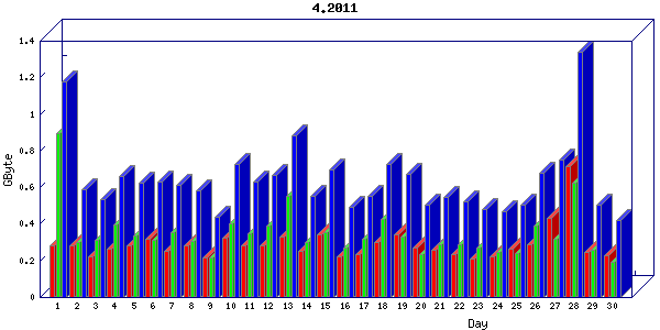 Traffic statistics, totals for network