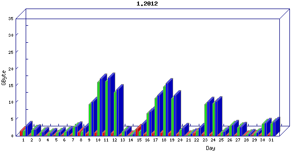 Traffic statistics, totals for network