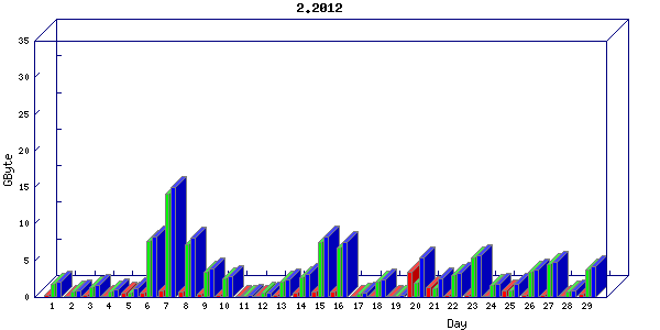 Traffic statistics, totals for network