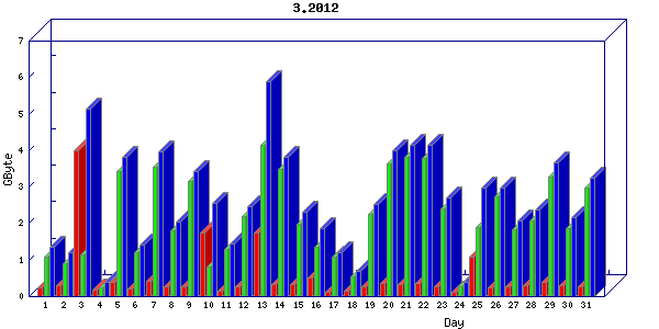 Traffic statistics, totals for network