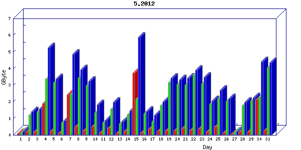 Traffic statistics, totals for network