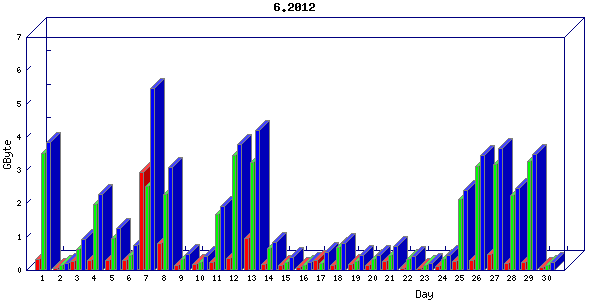 Traffic statistics, totals for network