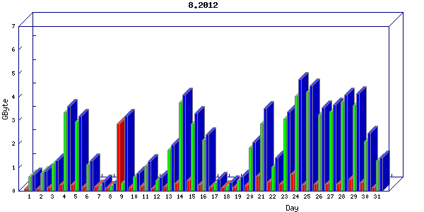 Traffic statistics, totals for network