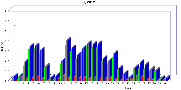 Traffic statistics, totals for network